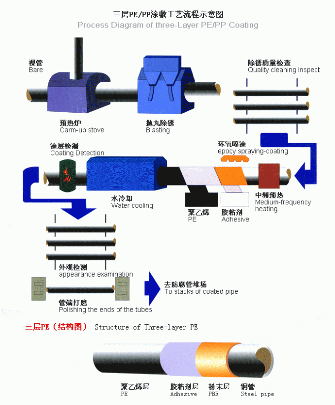 EN 10219 S235 JRH EN10217 Seamless / ERW Carbon Steel Tube , FBE Coated Water Pipe